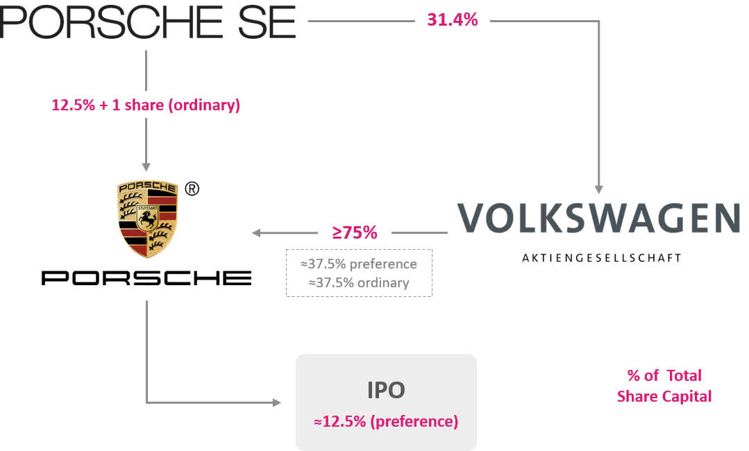Porsche post-IPO structure