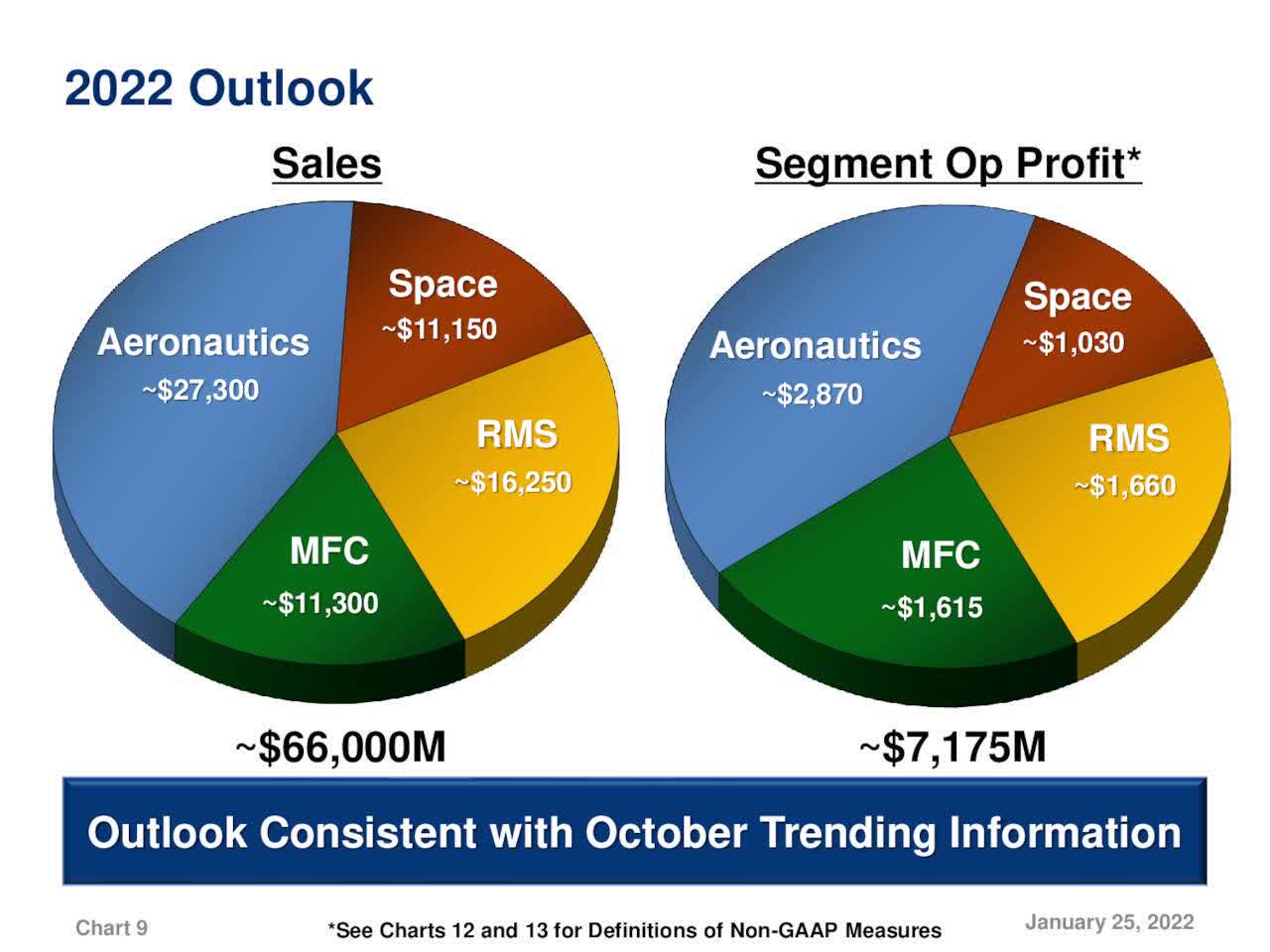 LMT 2022 outlook