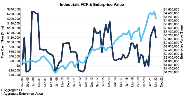 S&P 500 Industrials FCF & Enterprise Value
