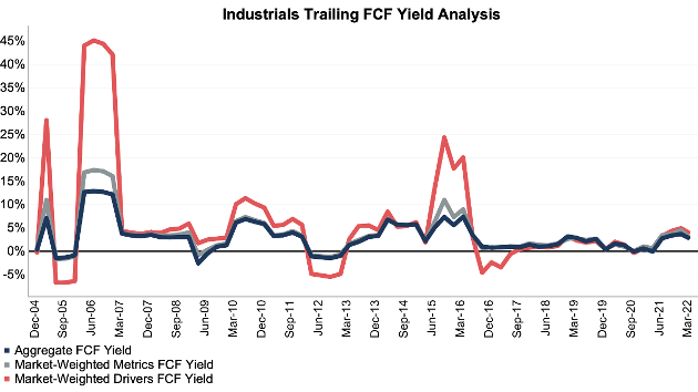 S&P 500 Industrials Trailing FCF Yield Analysis
