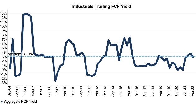 S&P 500 Industrials Trailing FCF Yield