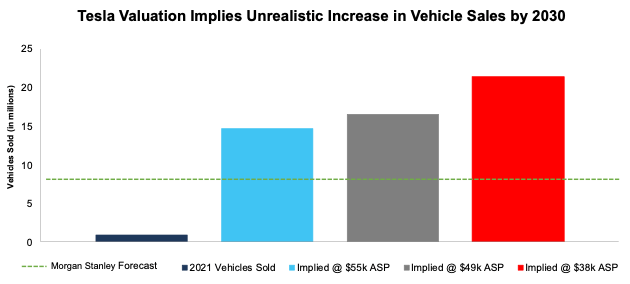 TSLA DCF Implied Vehicle Production