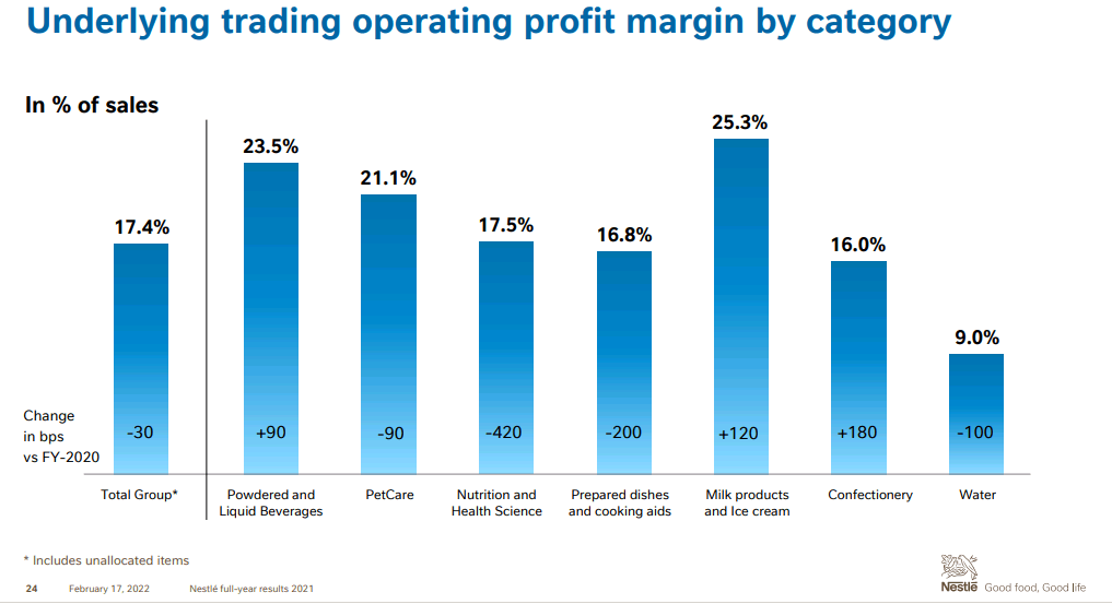 Nestle underlying trading operating profit margin by category