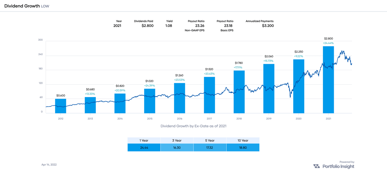 Chart of dividend growth history of LOW over the past decade