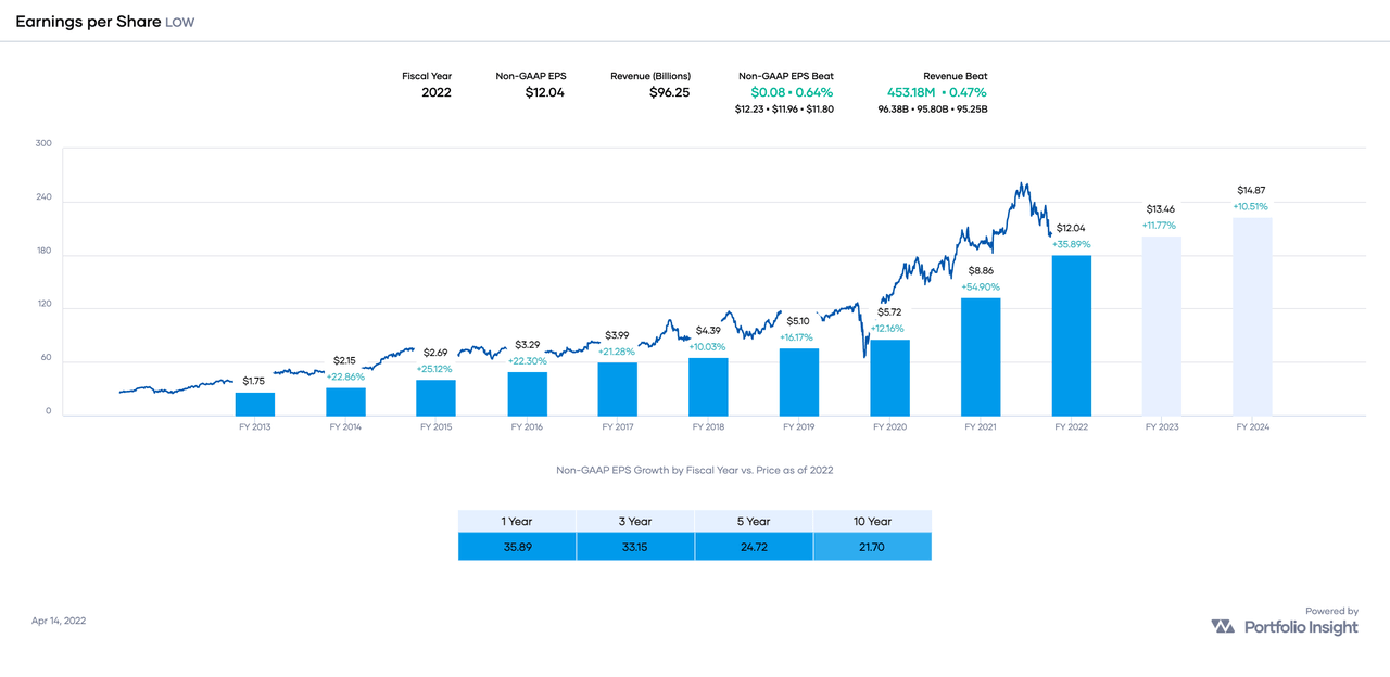 Chart of earnings growth history of LOW over the past decade