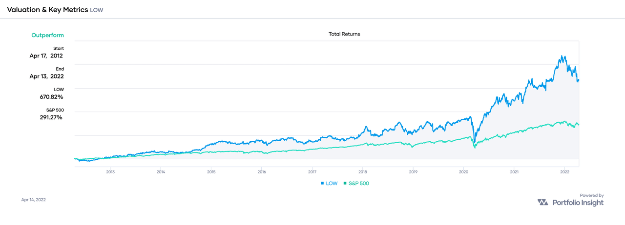 Chart showing that LOW outperformed SPY over the past decade