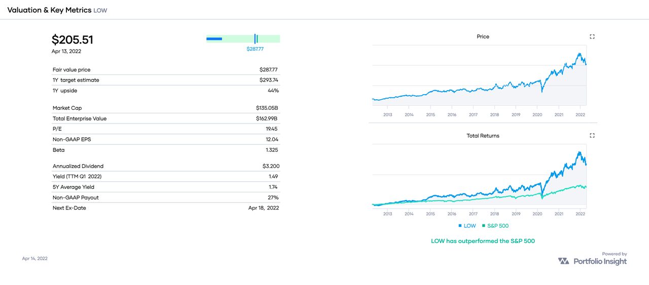 Valuation and Key Metrics of LOW, courtesy of Portfolio Insight