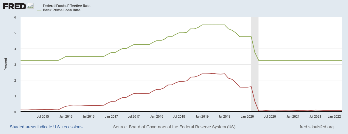 Fed Funds Rate 2015 to 2022