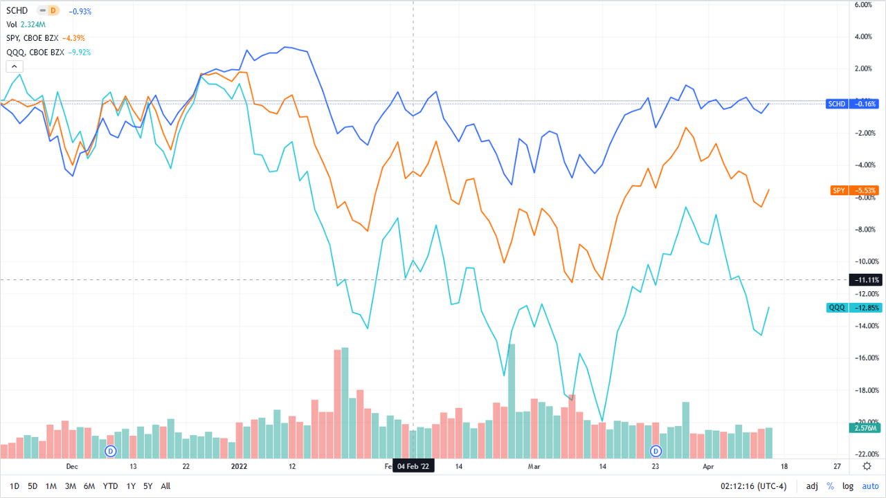 SCHD vs SPY vs QQQ