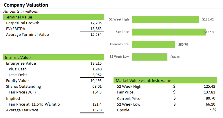 PVH: Company Valuation