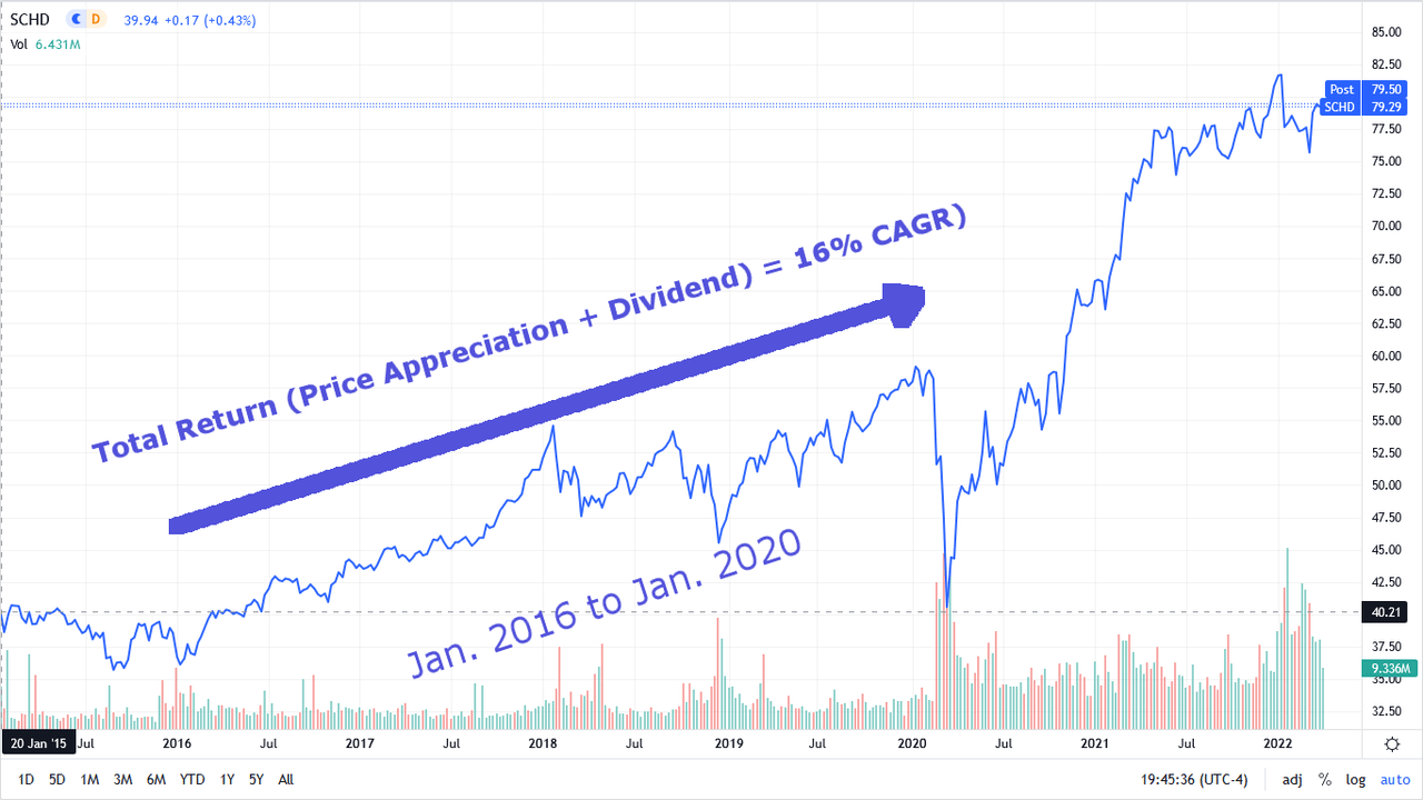 SCHD Chart