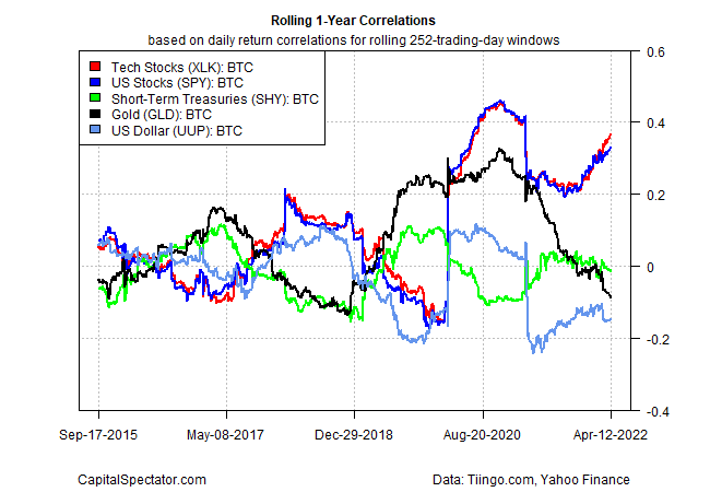 Rolling 1-year Correlations