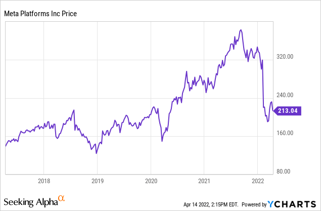 Meta price chart 