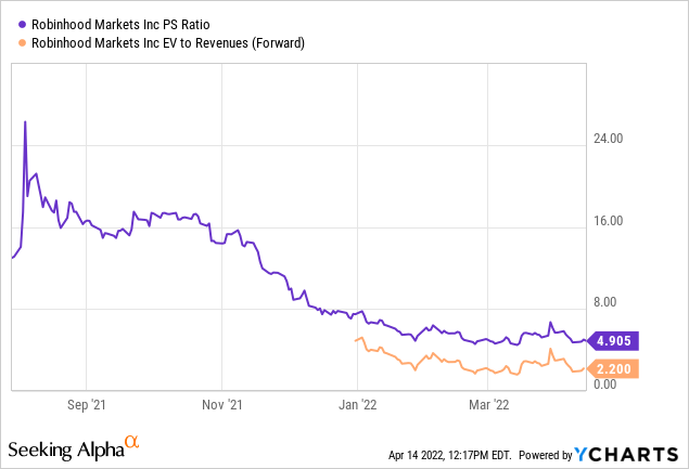 HOOD stock PS ratio