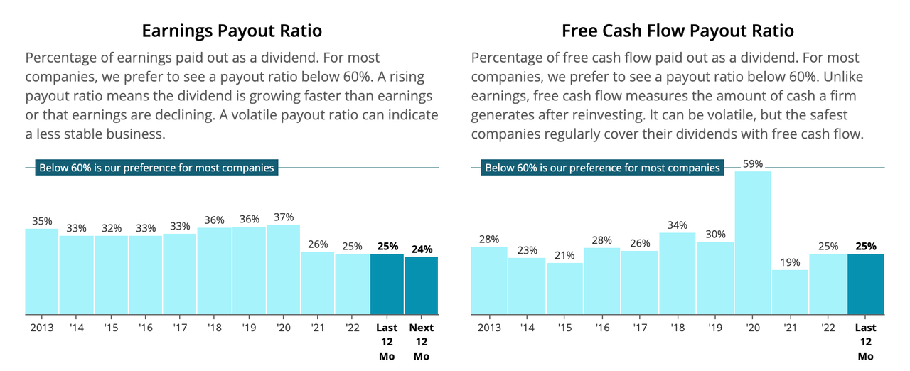 Chart of earnings and free cash flow payout ratios of LOW over the past decade