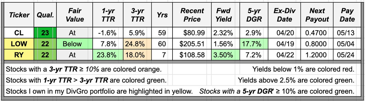 Key metrics of high-quality dividend growth stocks with upcoming ex-dividend dates