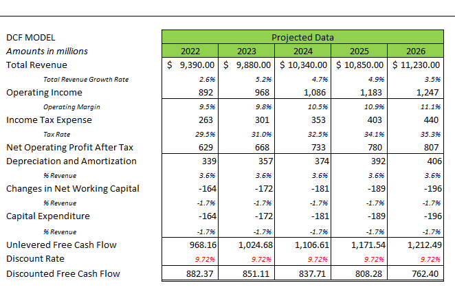 PVH: DCF Model