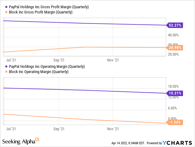PayPal vs Block: gross profit margin and operating margin