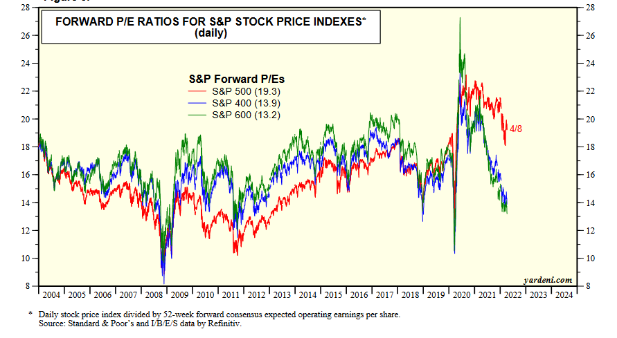 Yardeni Stock Market Briefing 4/8/22