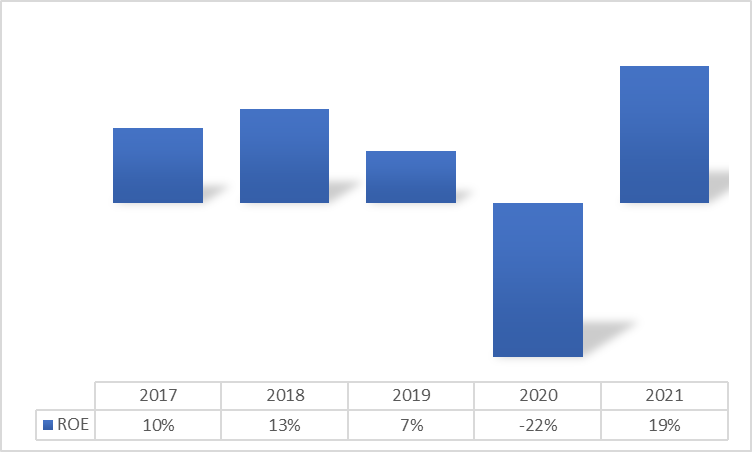 PVH: Improving ROE Trend