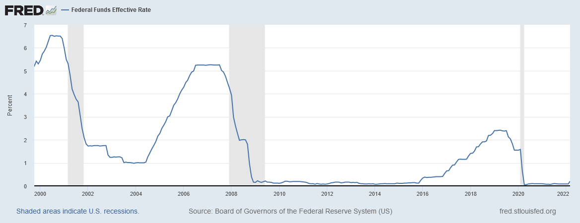 Fed Fund Rate 2000-22