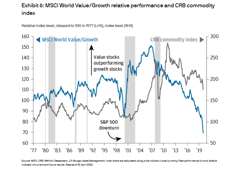 Growth VS Value in Recessions