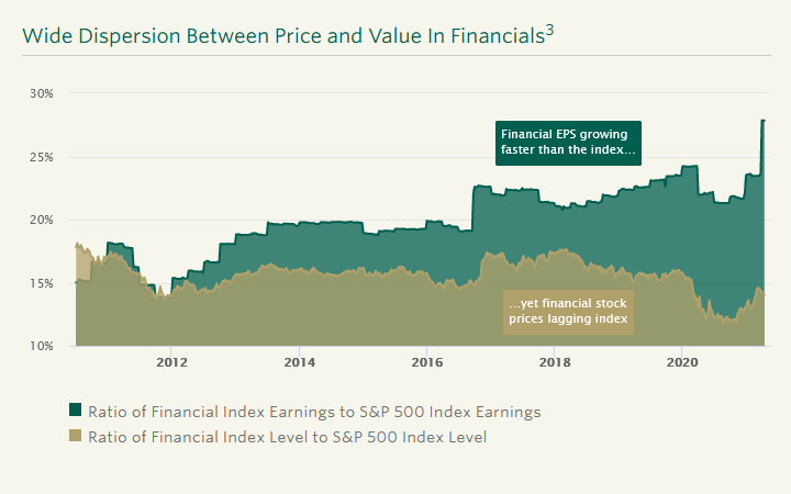 Financial Earnings Vs Price Time Series