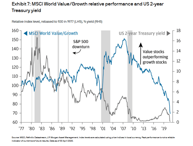 Value VS Growth VS 2 Year Treasury