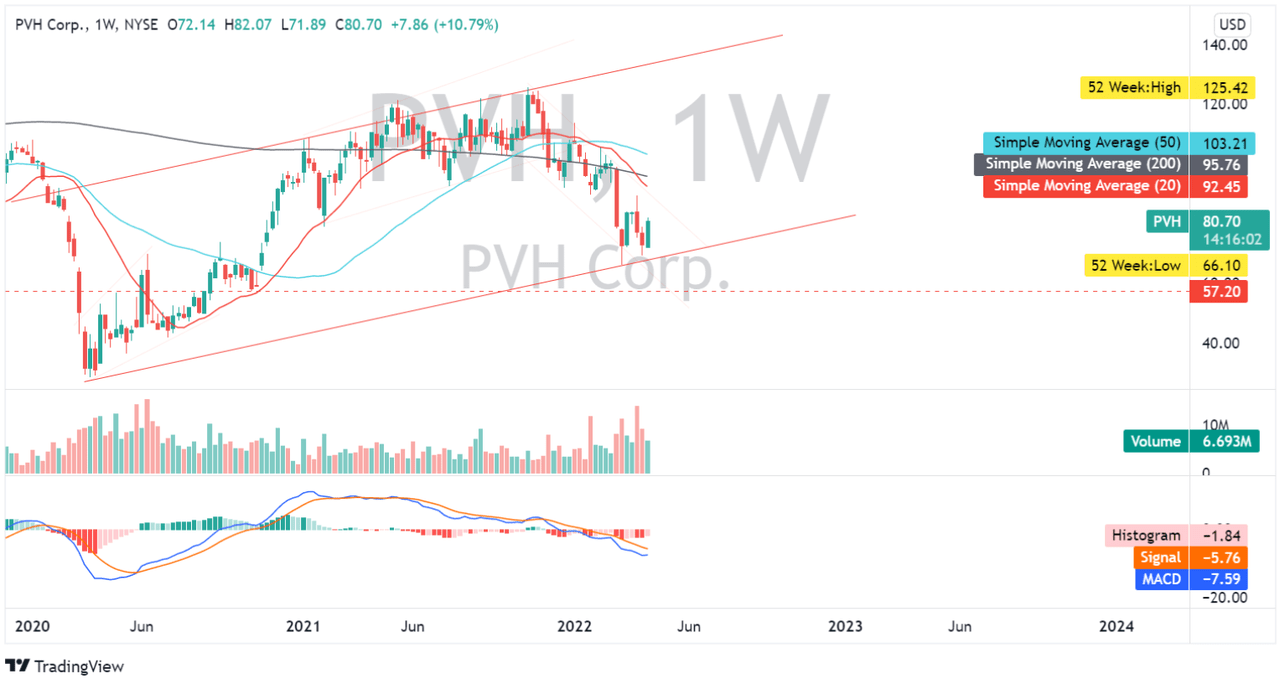 PVH: Weekly Chart