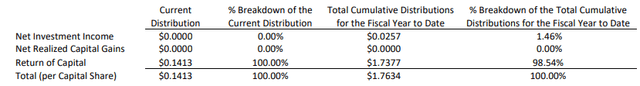 sources of distribution for the options fund