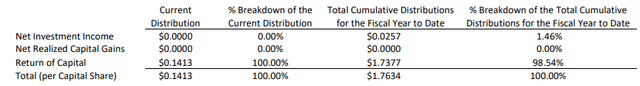 distribution sources for option fund