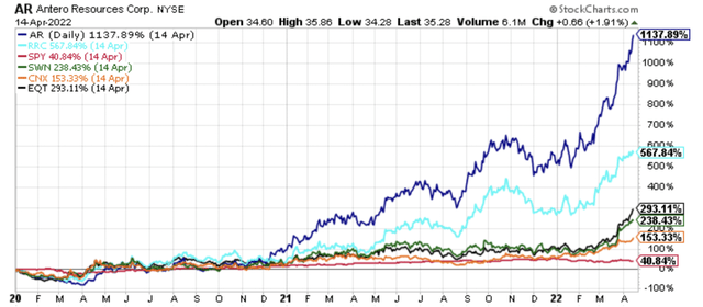 Absolute performance of AR, RRC, EQT, SWN, CNX, and SPY since January 1st, 2020