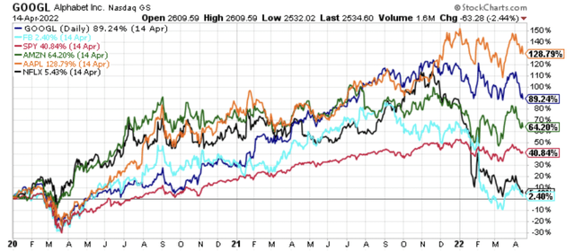 Performance of GOOGL, FB, SPY, AMZN, AAPL, NFLX from January 1st, 2020 through April 14th, 2022