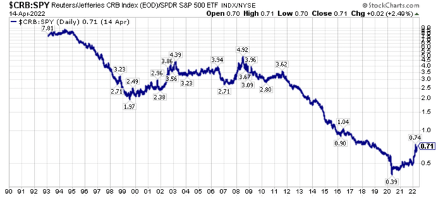 Long-term graph of the $CRB Index versus SPY as of April 14ht, 2022.