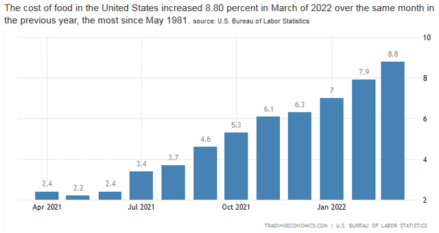 U.S. Food Inflation