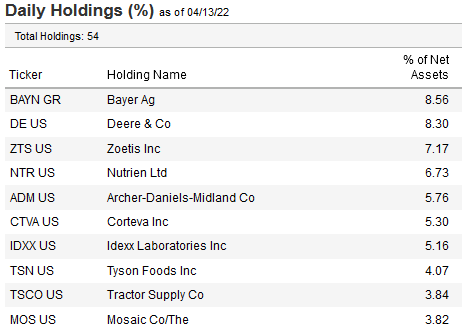 MOO ETF Top-10 Holdings