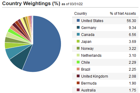 MOO ETF Global Allocation