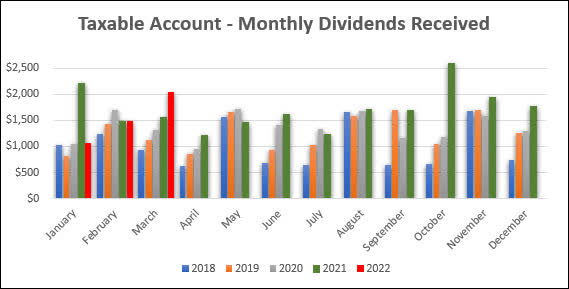 2022 - March - Taxable Monthly Dividend Graph