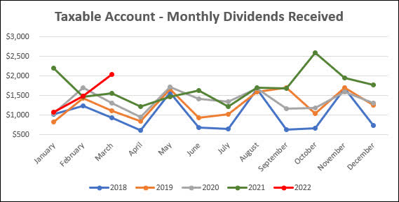 2022 - March - Taxable Monthly Dividend Line Graph