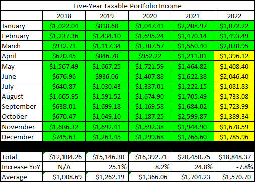 2022 - March - Taxable Dividend History