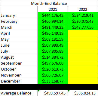 2022 - March - Taxable Month End Balance