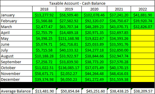 2022 - March - Taxable Cash Balance