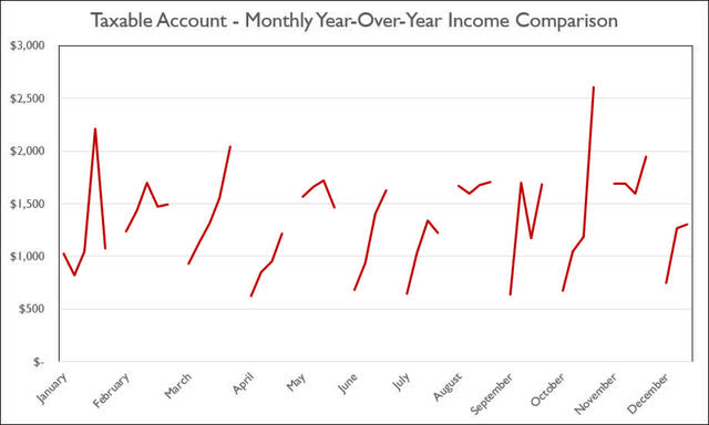 2022 - March - Taxable Monthly Year-Over-Year Comparison