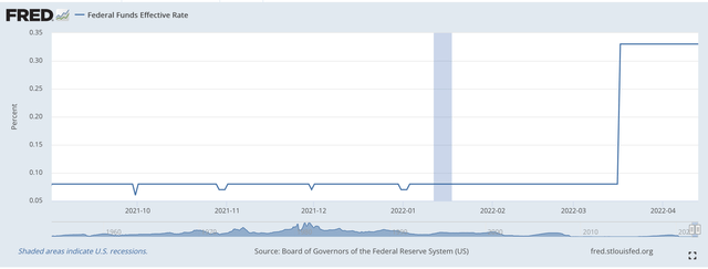 Effective Federal Funds Rate