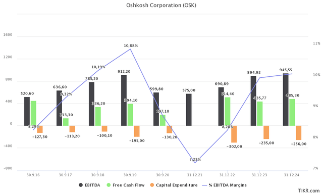 OSK financials