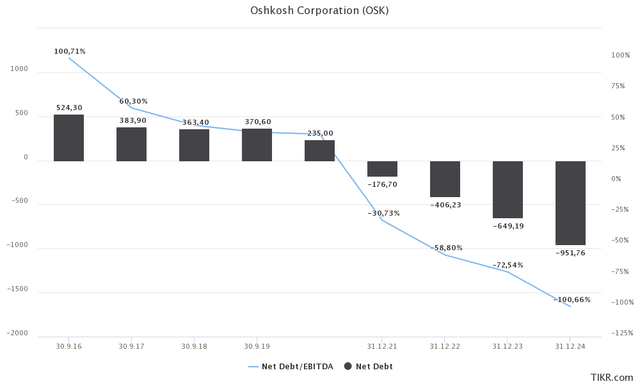 OSK net debt