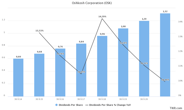 OSK dividend history