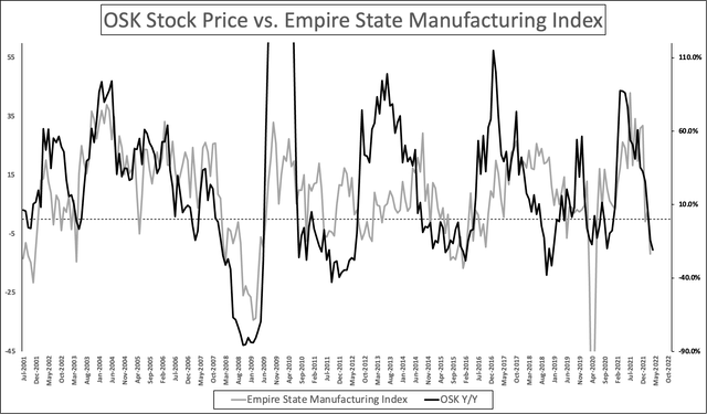OSK stock price vs. Empire State Manufacturing Index