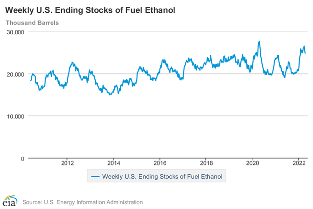 Weekly US ethanol stocks