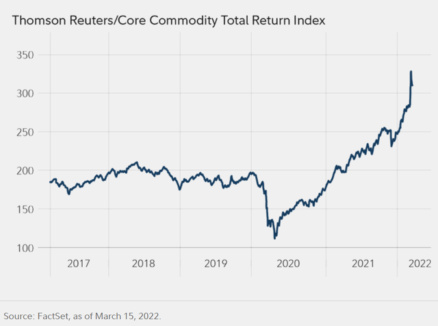 Commodity Total Return chart